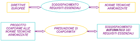 diagramma norme tecniche