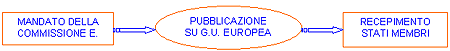 diagramma flusso normativo